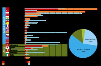 Chart illustrating the number of casualties from each country involved in World War II, highlighting the immense human cost of the global conflict.