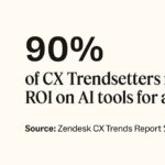 Customer experience trendsetters report positive ROI from AI tools.