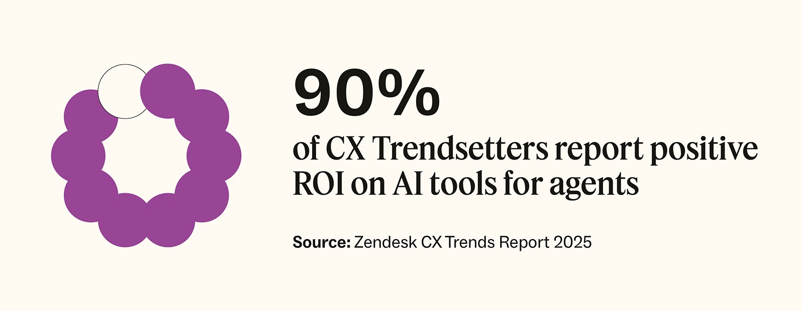 Customer experience trendsetters report positive ROI from AI tools.