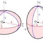 Diagram illustrating an oblate spheroid shape, showing the semi-major and semi-minor axes, and highlighting the equatorial bulge of the Earth.