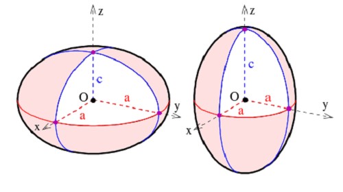 Diagram illustrating an oblate spheroid shape, showing the semi-major and semi-minor axes, and highlighting the equatorial bulge of the Earth.