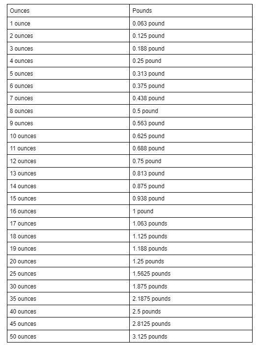 A table displaying ounce to pound conversions, emphasizing the fractional representation of pounds for smaller ounce values.