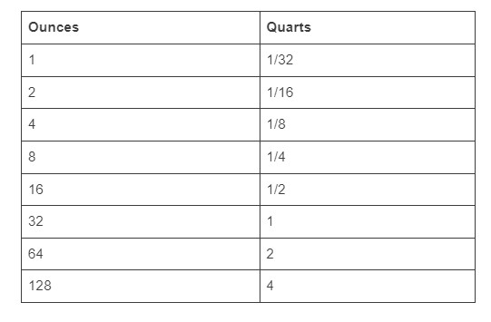 A table to show the conversion between ounces to quarts.