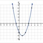 Parabola graphed with points at (-1, -2), (-1, 0), (0, -3), (1, -4), (2, -3), and 3, 0)