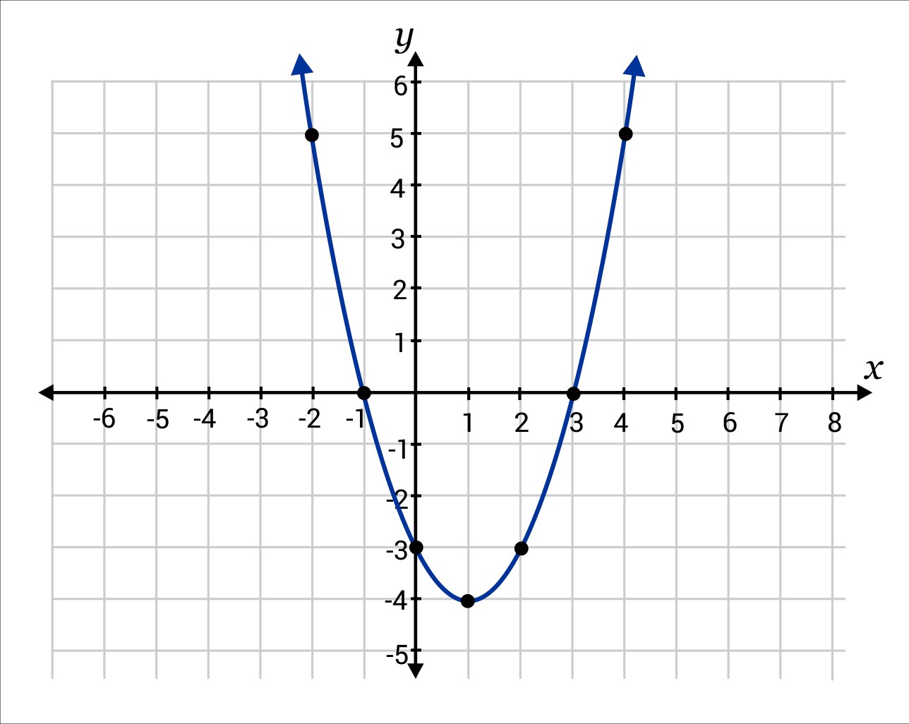 Parabola graphed with points at (-1, -2), (-1, 0), (0, -3), (1, -4), (2, -3), and 3, 0)