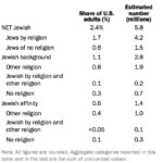 Jews make up 2.4% of the U.S. adult population