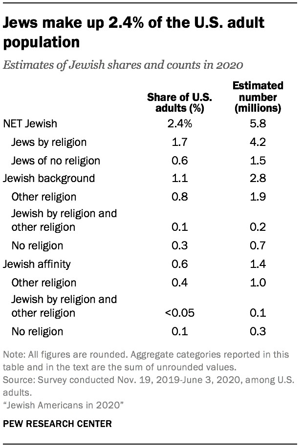 Jews make up 2.4% of the U.S. adult population