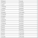 A table showing the conversion from pounds to ounces for quick reference.