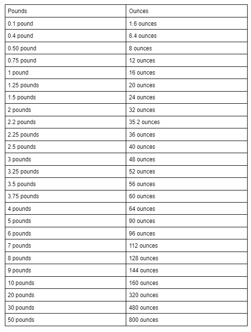 Pounds to Ounces Conversion Chart