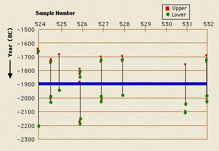 Radiocarbon results graph