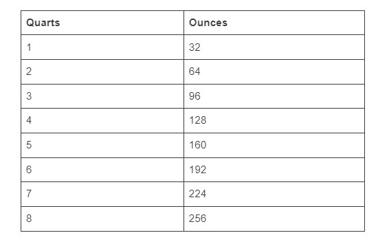 A table to show the conversion between quarts to ounces.