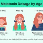 Infographic explaining melatonin dosage should not exceed 5 milligrams.