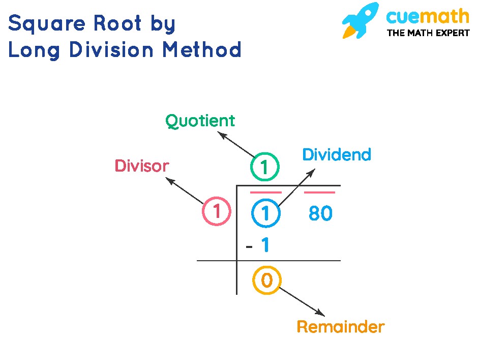 Square root by long division method