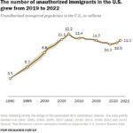 A line chart showing that the number of unauthorized immigrants in the U.S. grew from 2019 to 2022.