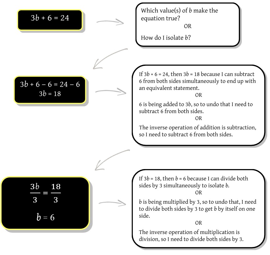 Infographic explaining the concept of solving equations as balancing both sides, represented by balanced scales.