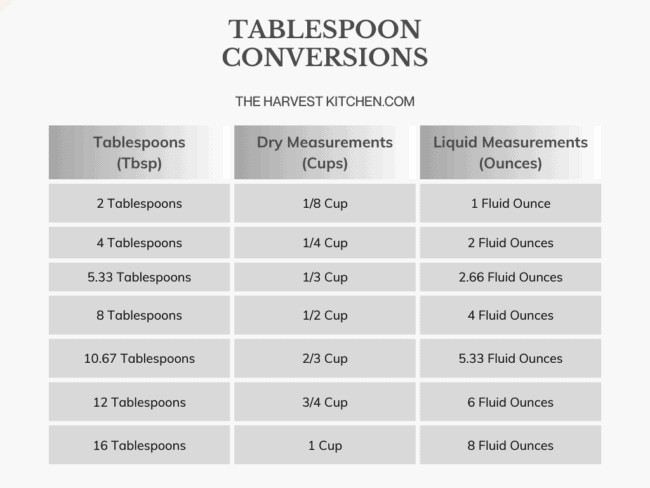 A conversion chart showing tablespoons to ounces measurements for easy kitchen reference.