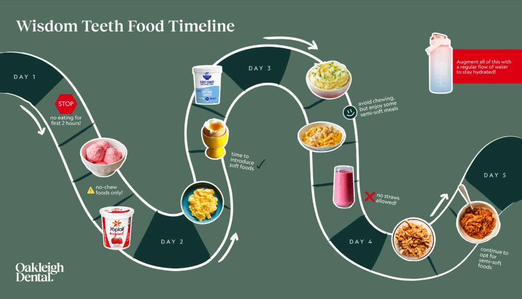 a-wisdom-teeth-food-timeline