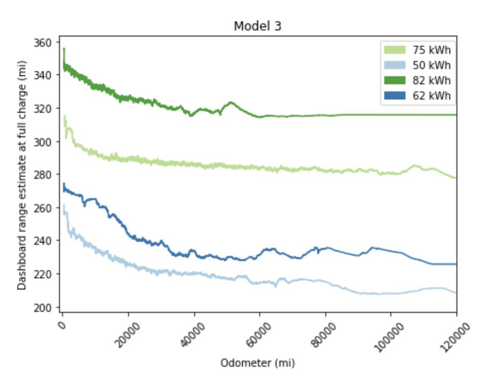 Tesla Model 3 Degradation