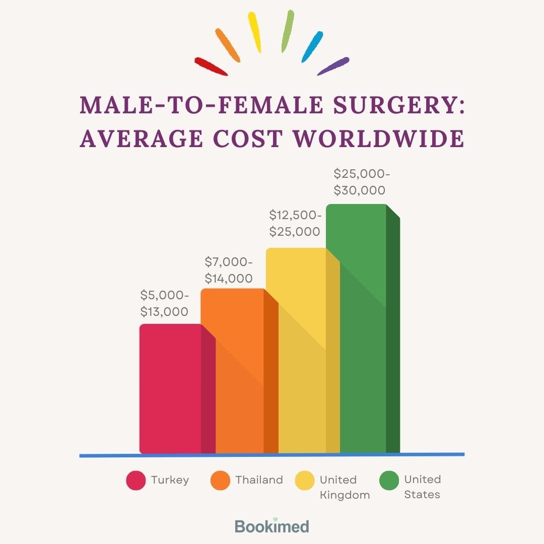 FTM Sex change surgery costs
