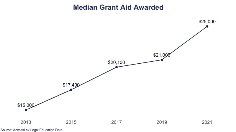 Law school median grant aid awarded Education Data Initiative