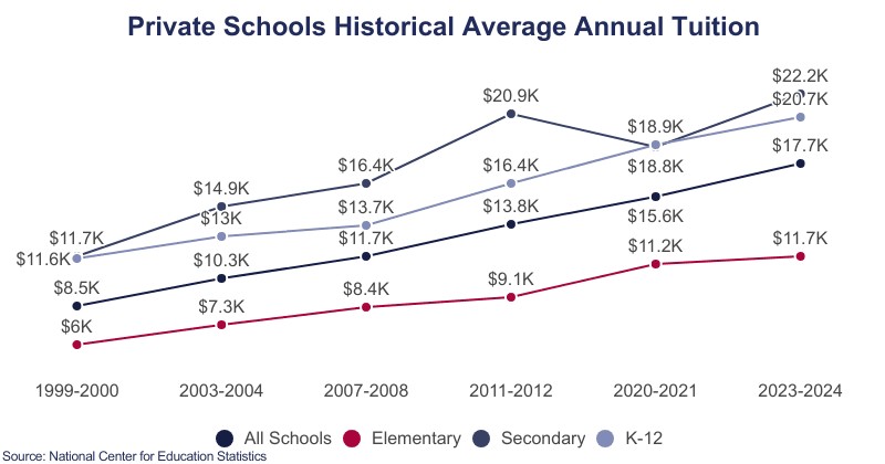 A pie chart showing the allocation of private school tuition, with the largest portion going towards teacher and staff salaries