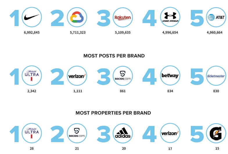 Top NBA Social Media Brands