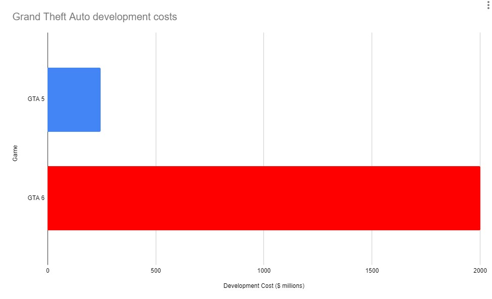 GTA 5 vs GTA 6 development costs
