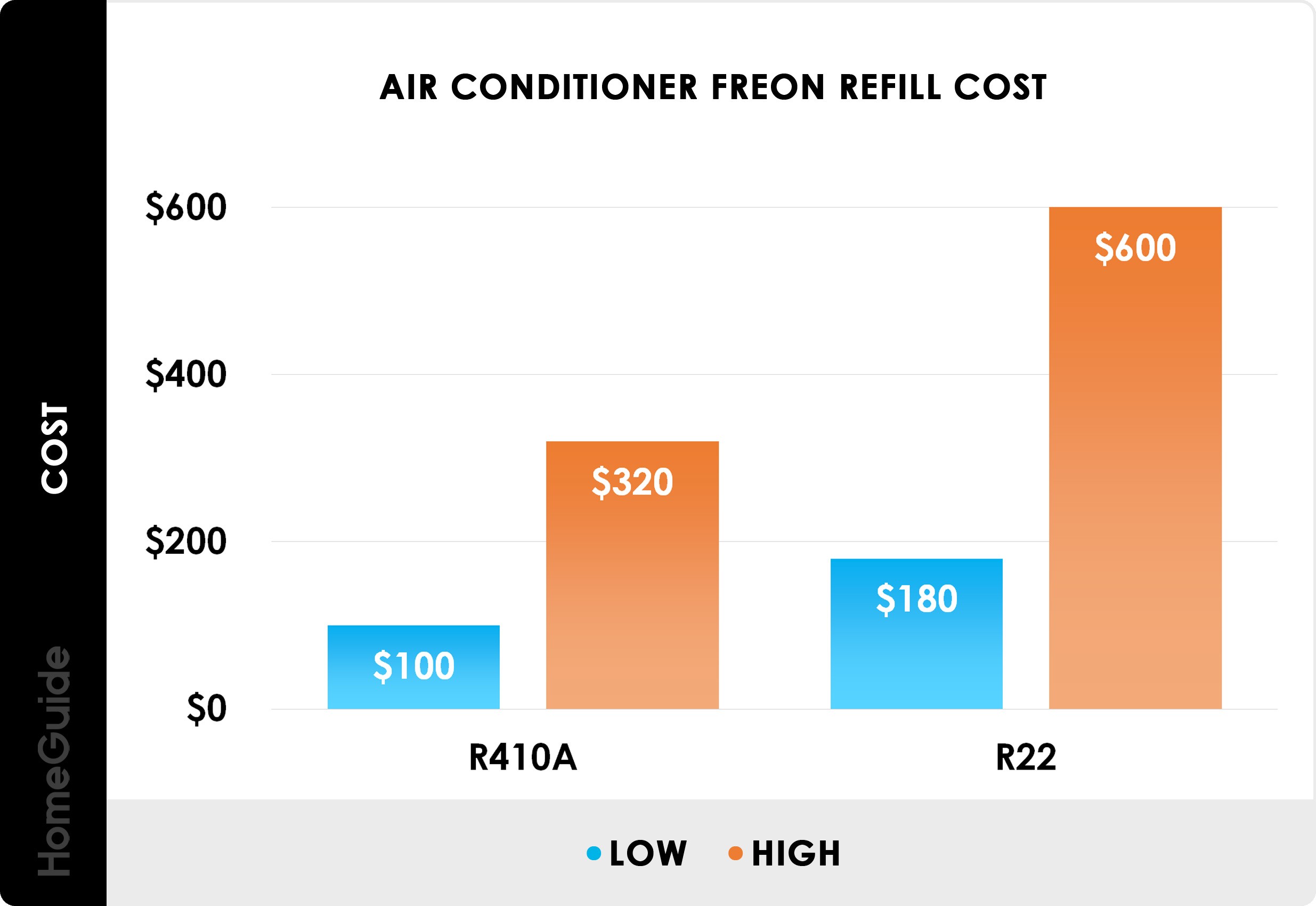 Air conditioner freon refill cost