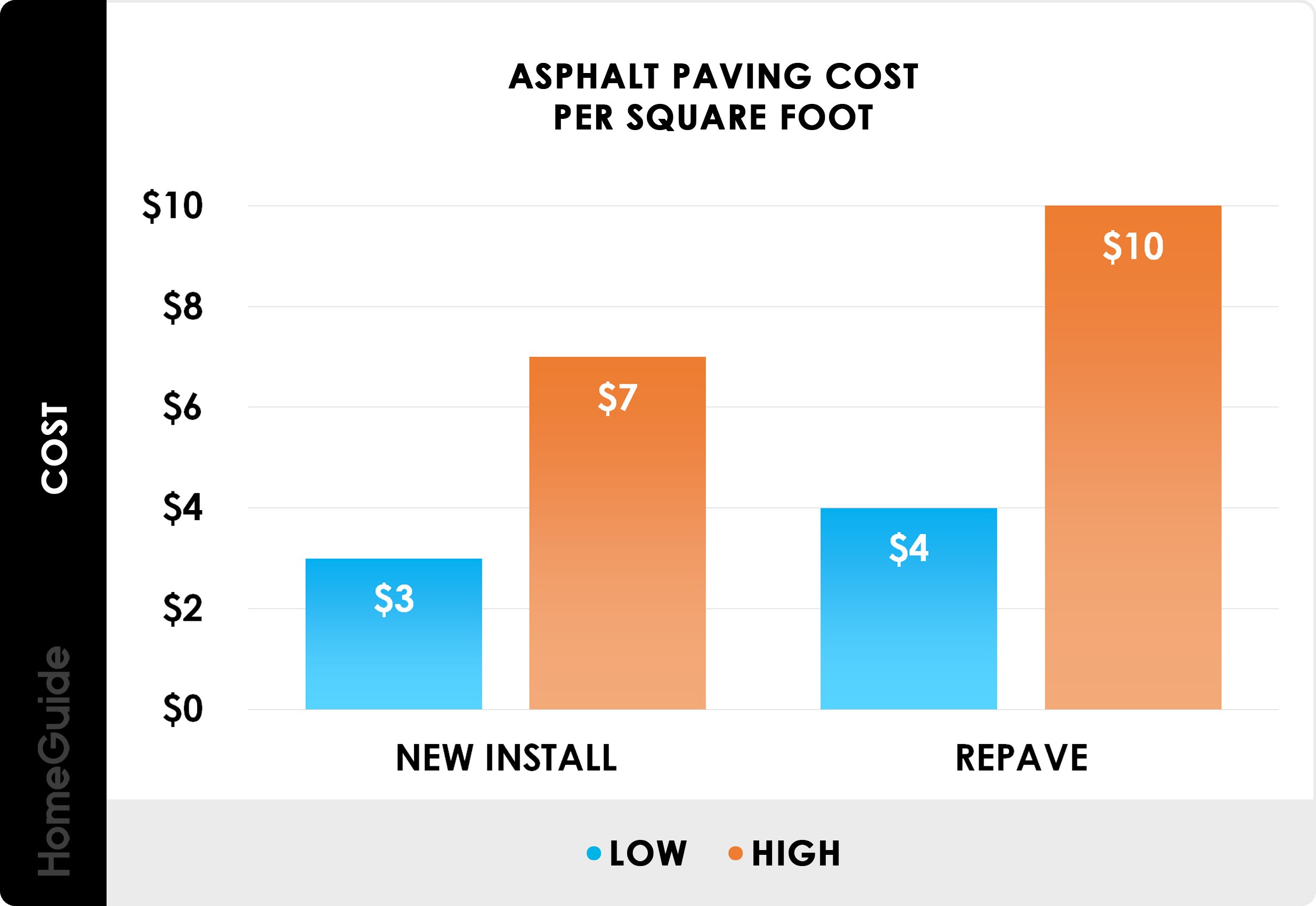 Asphalt paving cost per square foot - chart