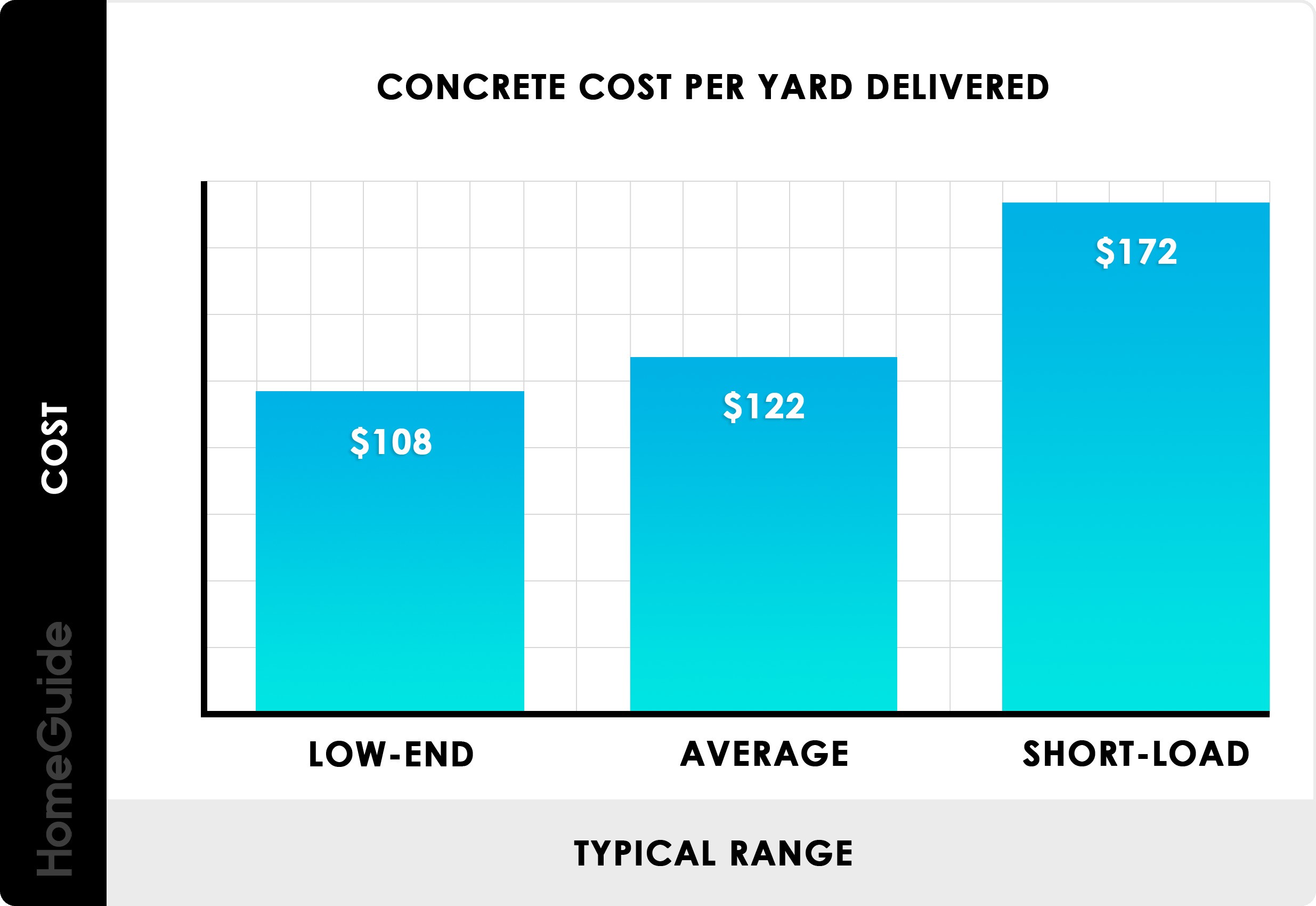 Concrete price per yard chart