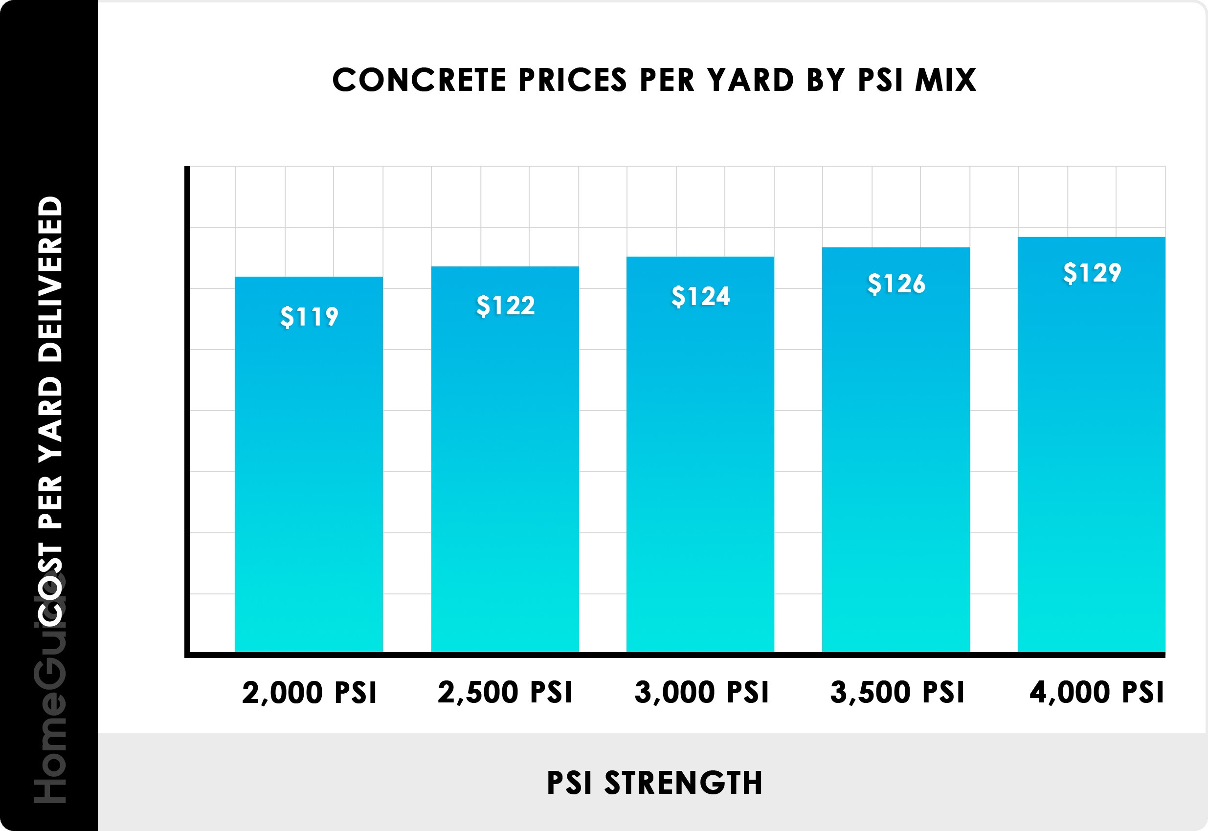 Concrete prices by psi mix