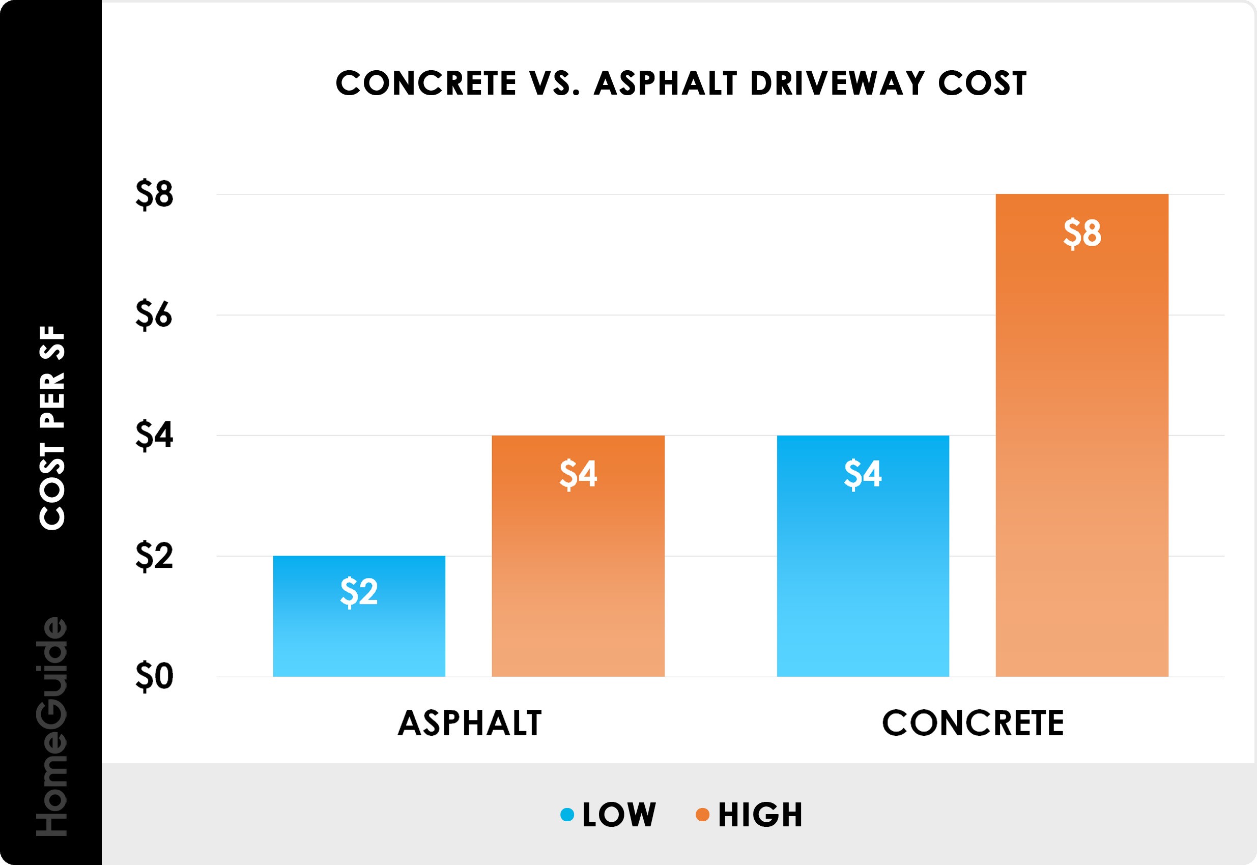 Concrete vs. asphalt driveway cost - chart