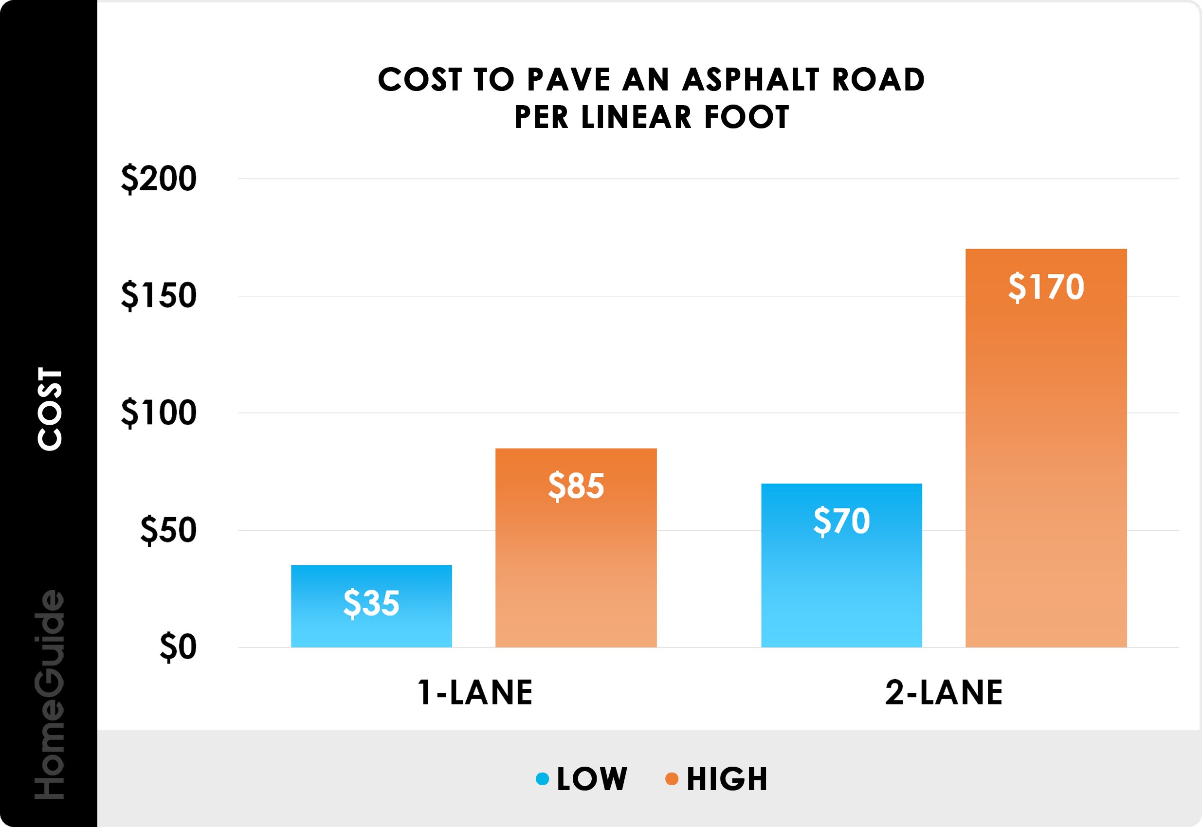 Cost to pave an asphalt road - chart