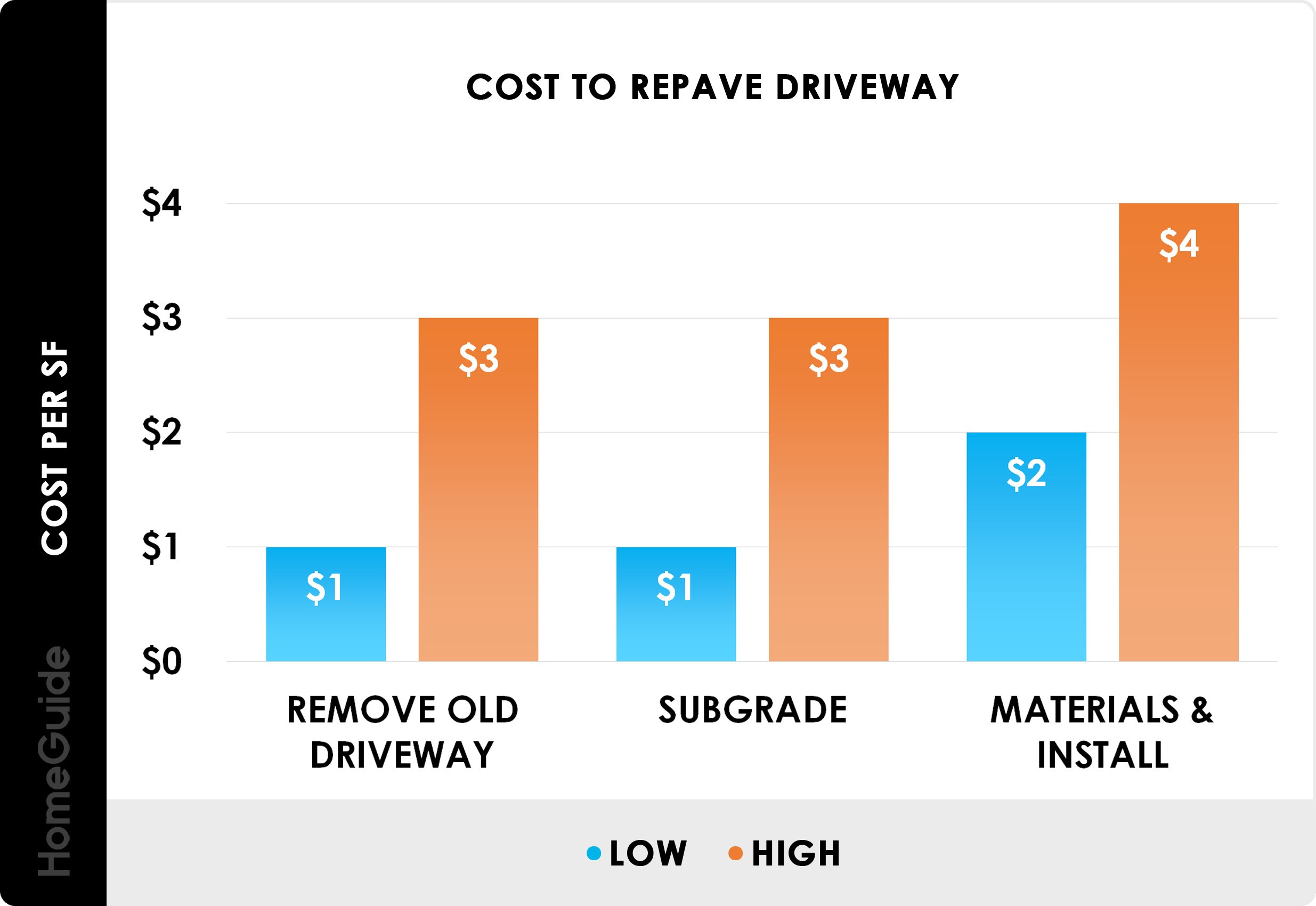 Cost to repave driveway per square foot - chart