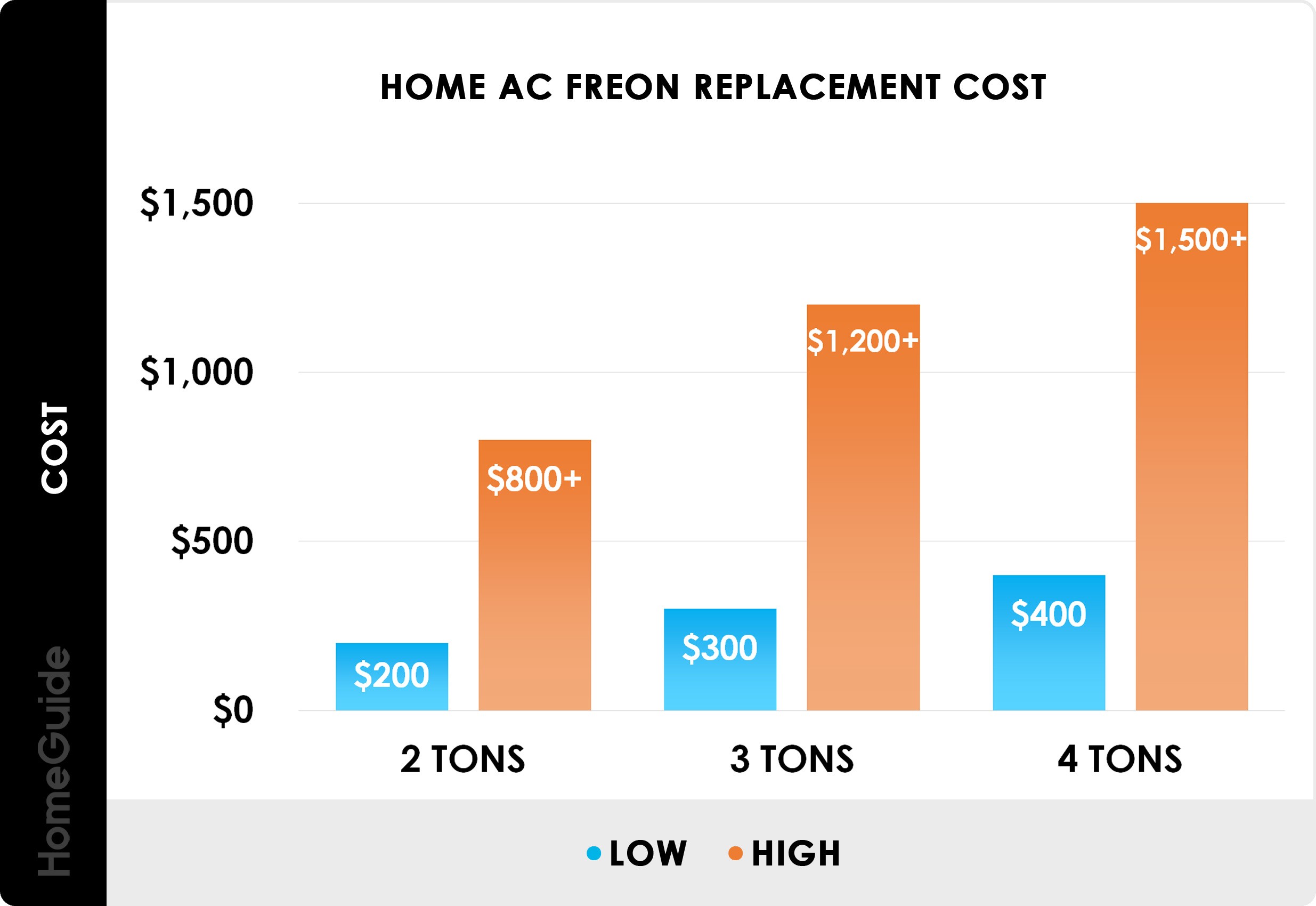 Home AC freon replacement cost - chart