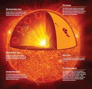 NASA diagram illustrating the Sun's layers, from the core to the atmosphere