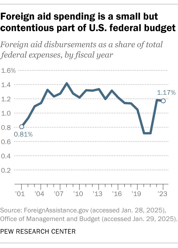 A line chart showing that foreign aid spending is a small but contentious part of U.S. federal budget.