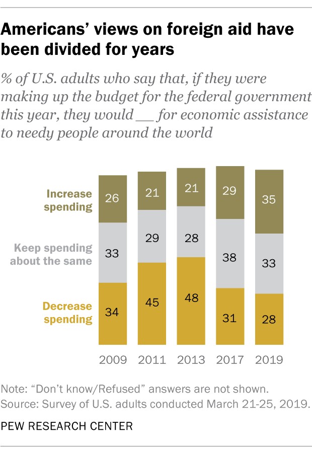 A stacked bar chart showing that Americans