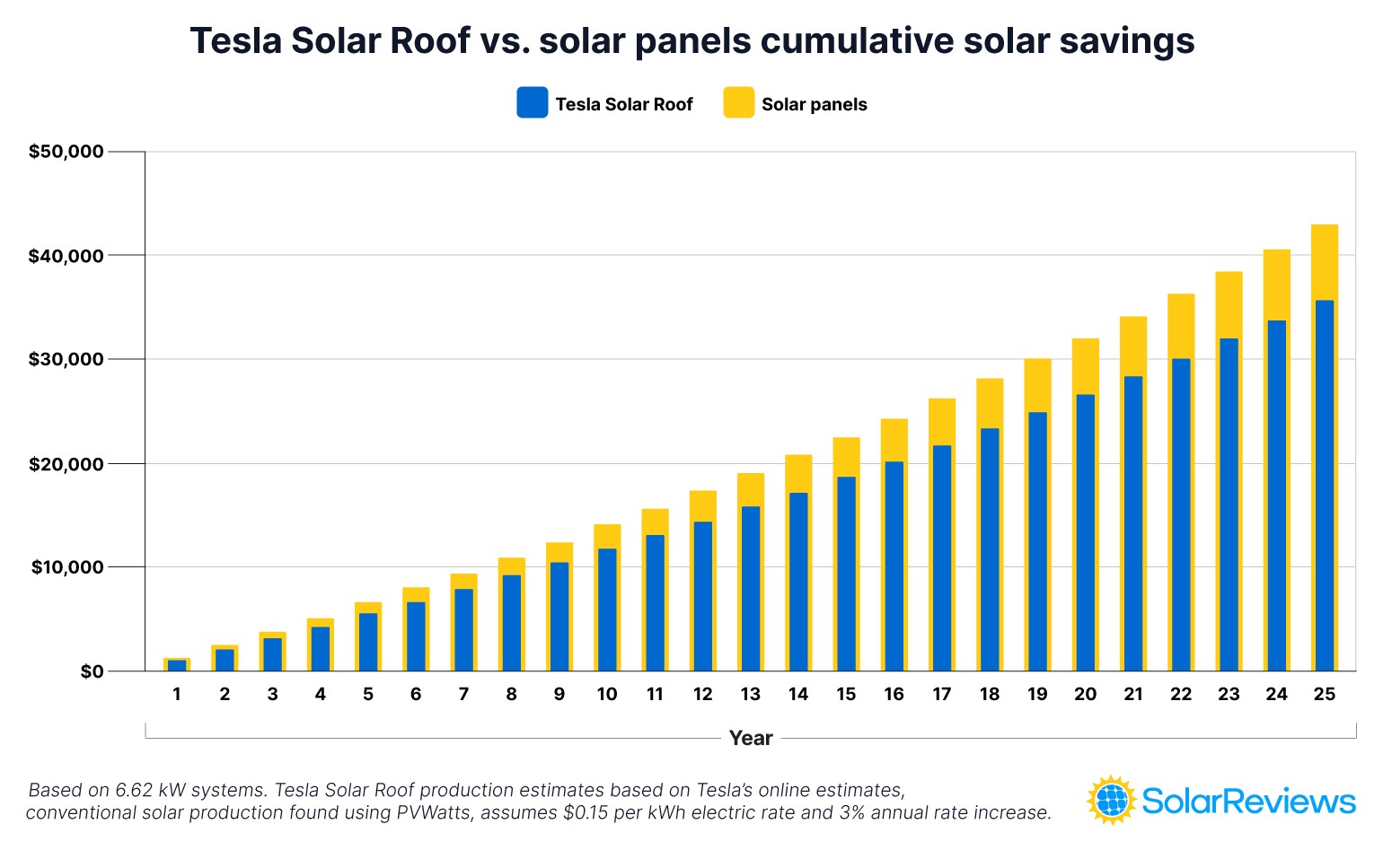 Graph comparing long term electricity bill savings of the Tesla Solar Roof and solar panels