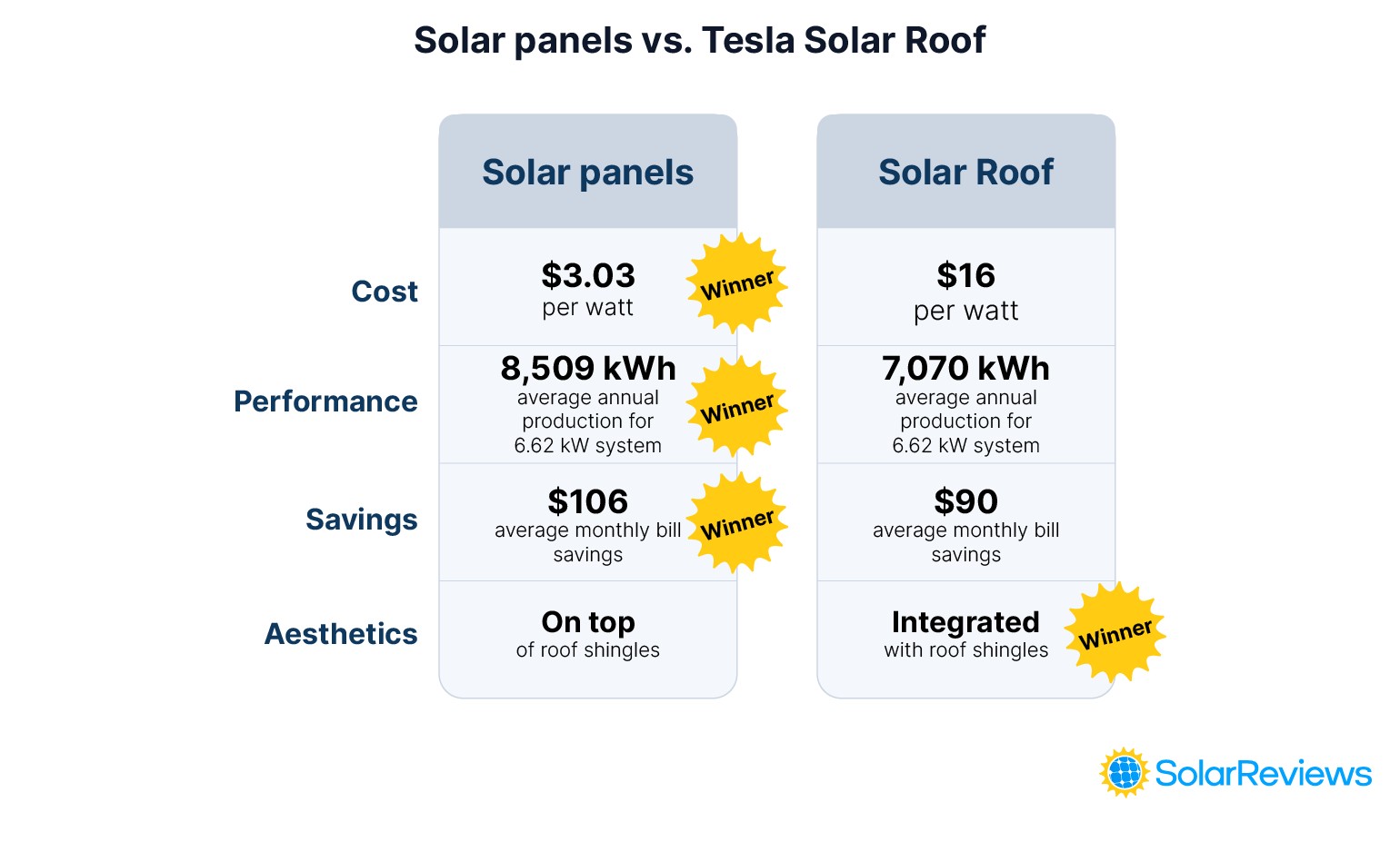 A graphic showing if Solar panels or the Tesla Solar Roof is the winner of different categories: cost, performance. savings, and aesthetics