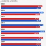 Popular Vote Share of Donald Trump, 2024