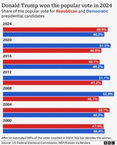 Popular Vote Share of Donald Trump, 2024
