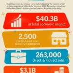 Economic Impact of Disney World