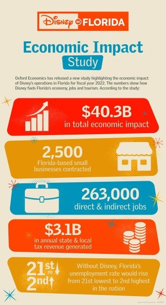 Economic Impact of Disney World