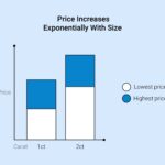 Diamond price increases with size graph