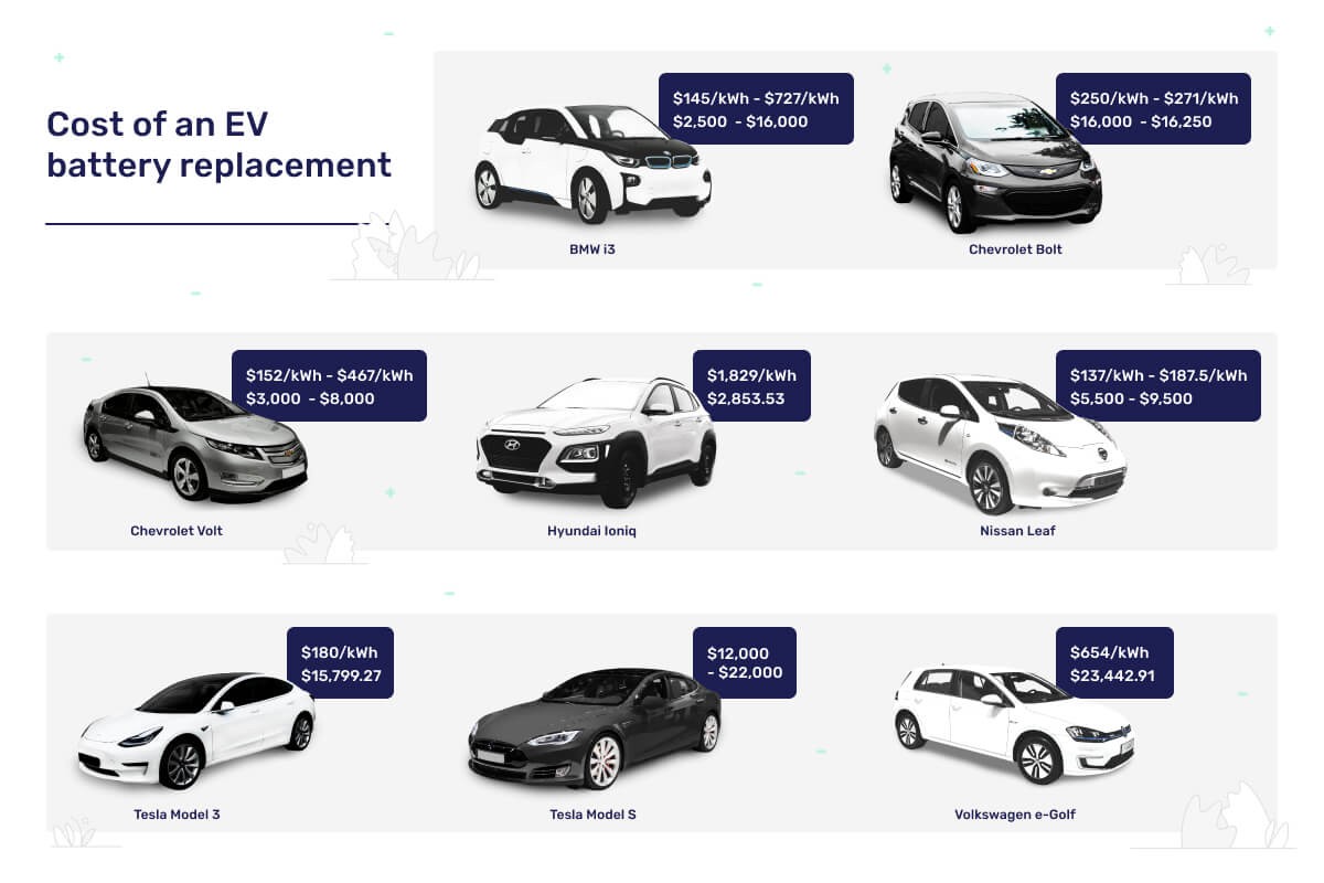 EV battery replacement costs