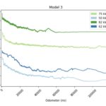 Model 3 range degradation data from real cars on the road today