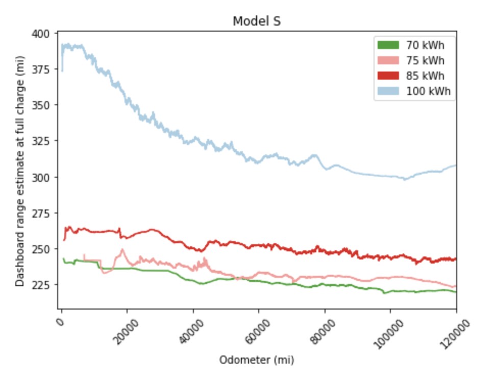 Model S range degradation data from our Recurrent community