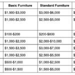 Interior design services can significantly impact the overall cost of furnishing a house, but ensure a cohesive and stylish result.