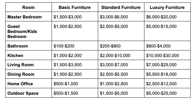 Interior design services can significantly impact the overall cost of furnishing a house, but ensure a cohesive and stylish result.